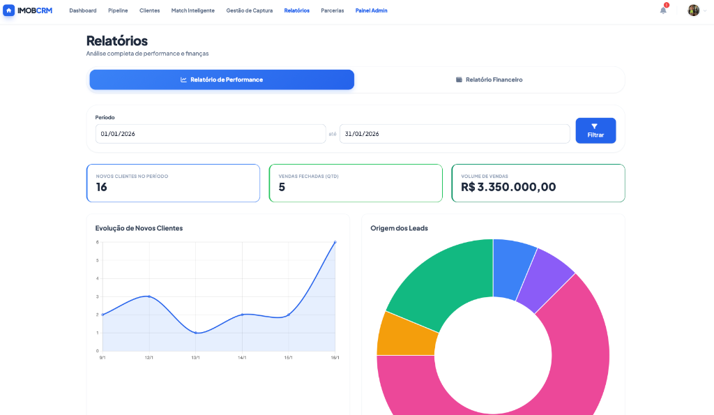 Relatórios de Performance - Análise completa com gráficos de evolução e origem dos leads